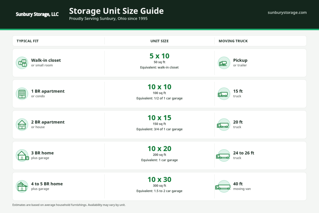 Sunbury Storage's size guide for various self-storage units located at Sunbury Storage in Sunbury, Ohio.